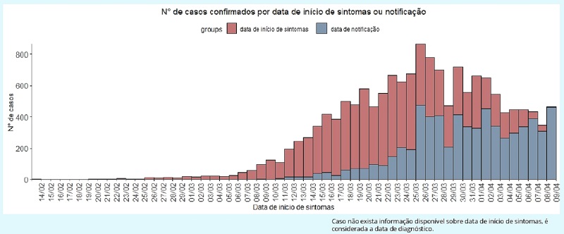 Póvoa regista hoje mais 14 casos de infetados pela Covid-19 Póvoa regista hoje mais 14 casos de infetados pela Covid-19